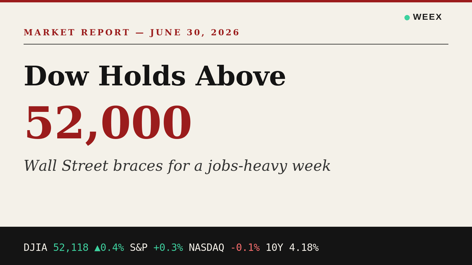 Thị trường chứng khoán hôm nay: Dow Jones giữ vững trên 52.000 điểm khi Wall Street chuẩn bị cho tuần dữ liệu việc làm dày đặc
