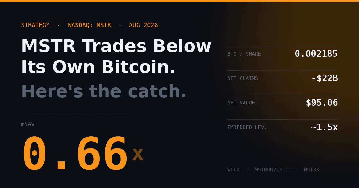 Акции MSTR торгуются ниже стоимости их Биткоина. В чем подвох