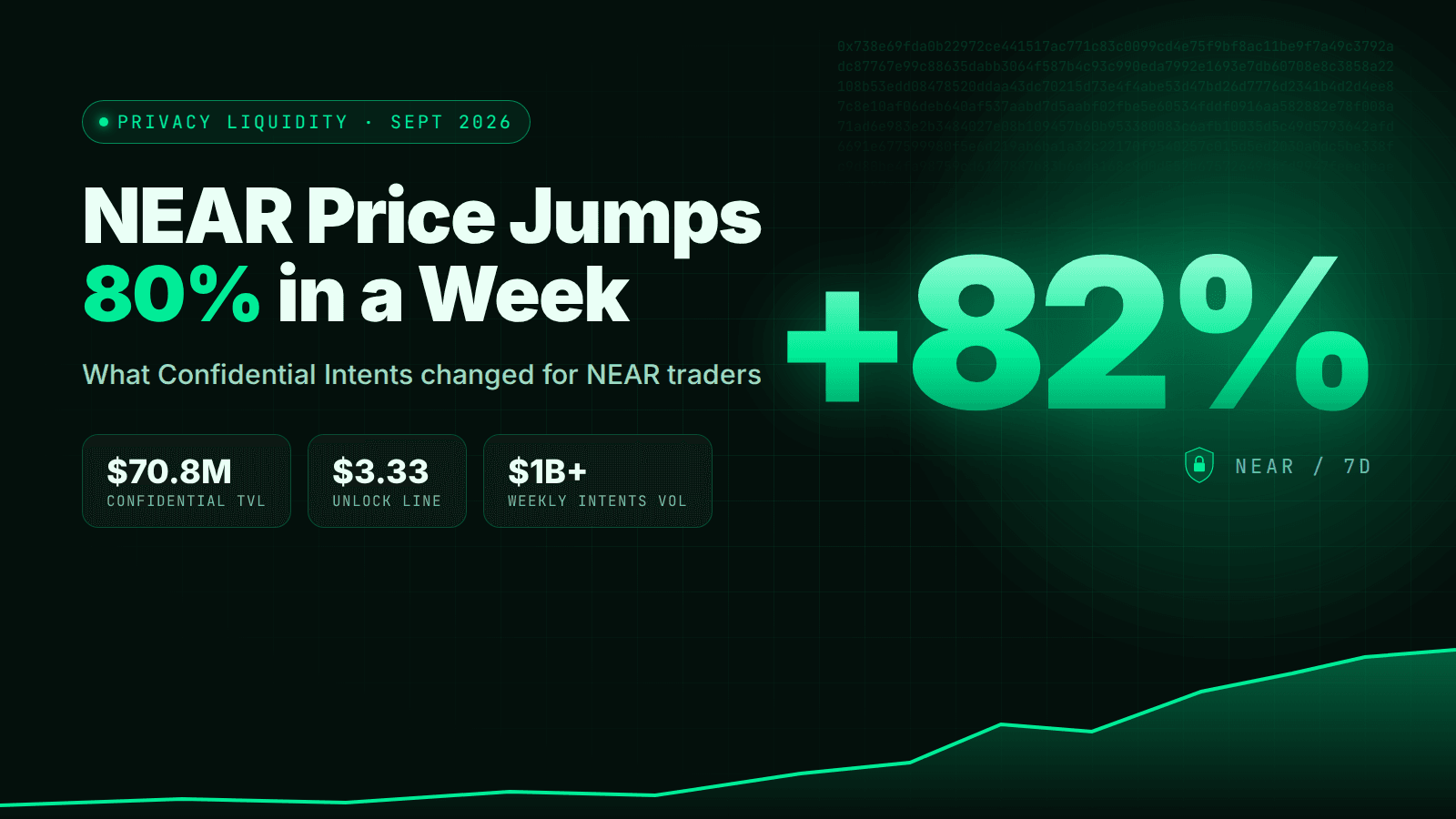 NEAR价格一周飙升80%:Confidential Intents改变了什么