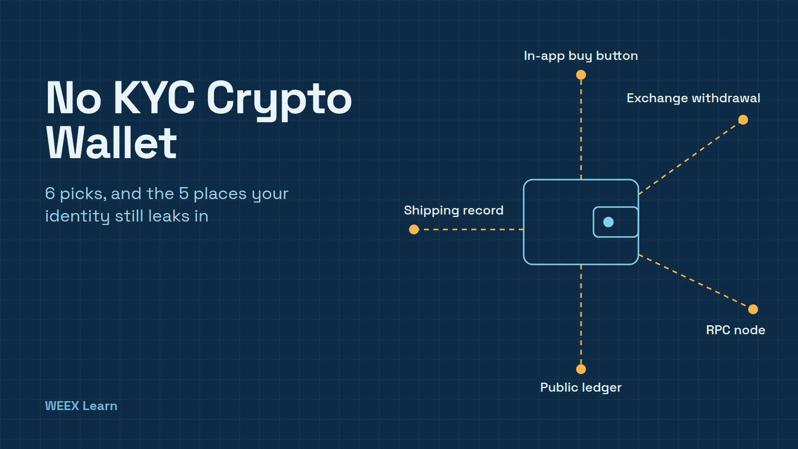 کیف پول رمزارزی بدون KYC: 6 گزینه و 5 جایی که هنوز هویتتان افشا میشود