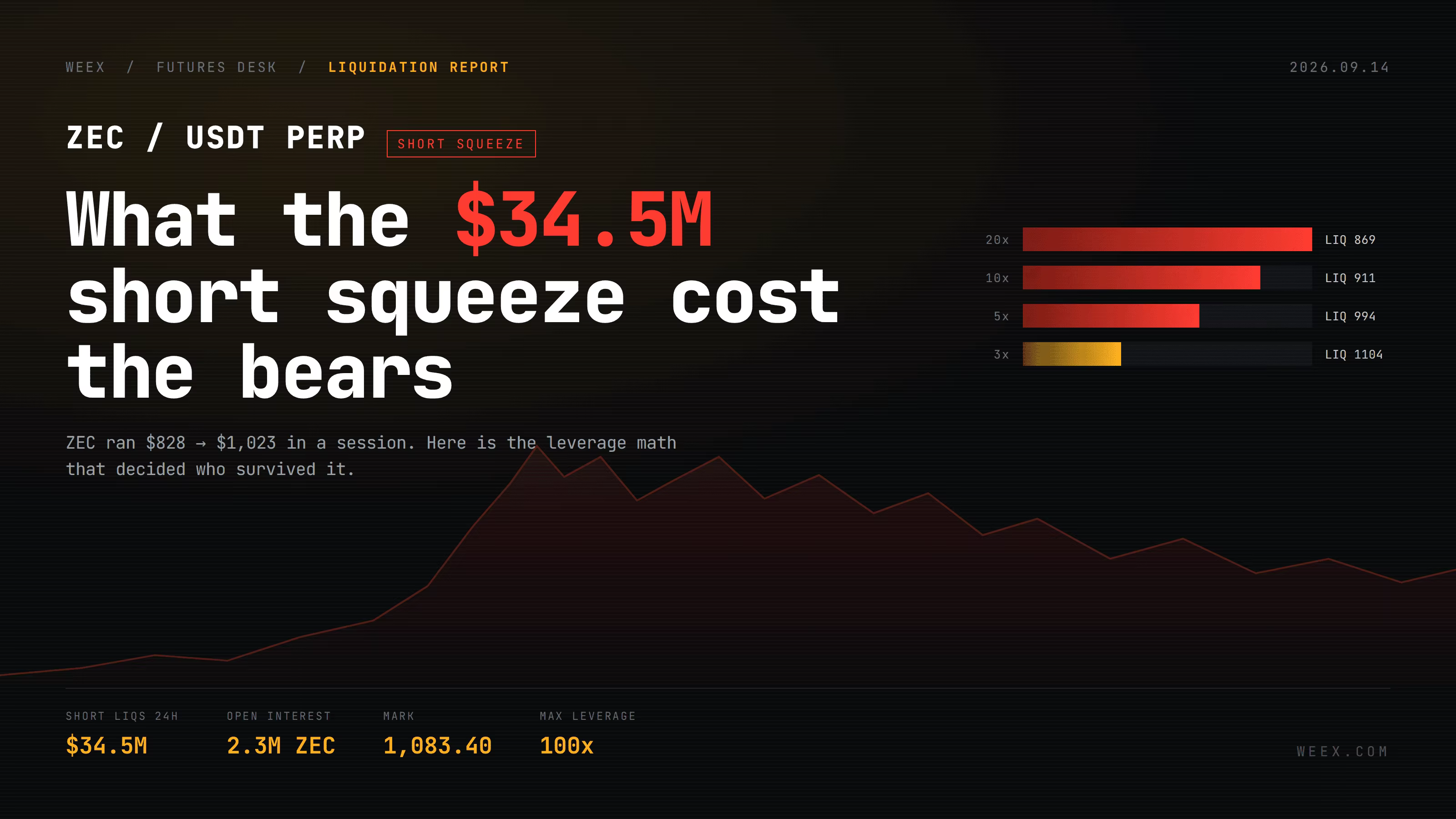 Futuros de Zcash: cuánto costó a los bajistas el short squeeze de $34.5M