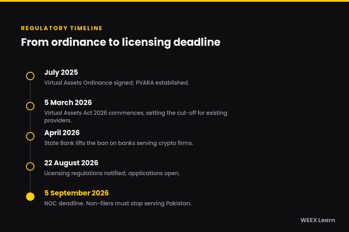 Chronologie des licences PVARA expliquant si les cryptomonnaies sont légales au Pakistan en 2026