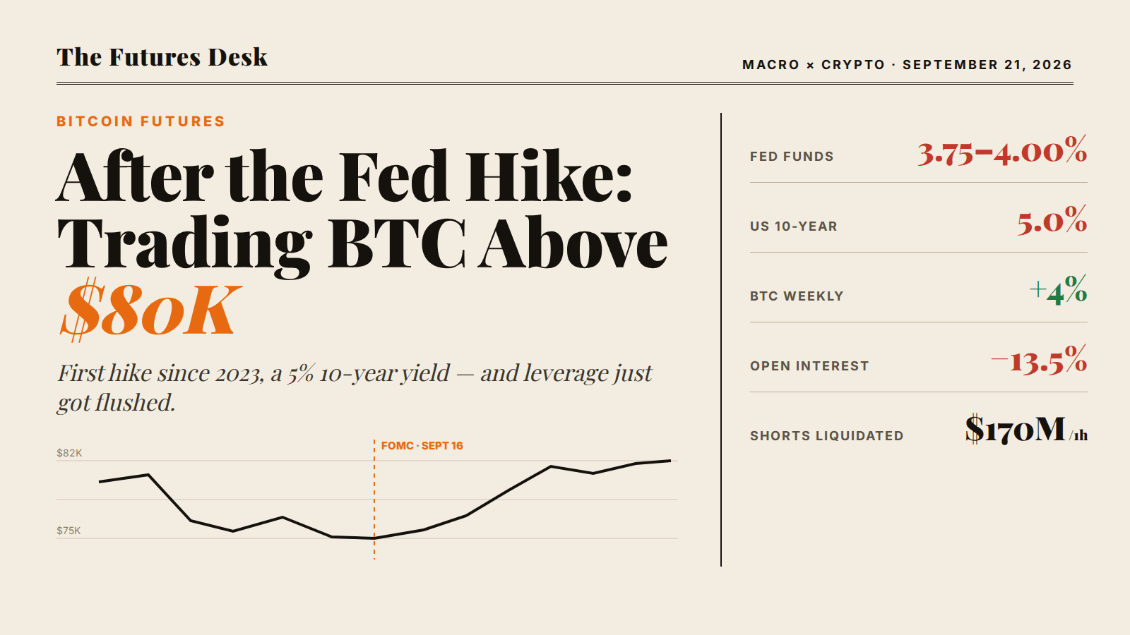 美联储加息后的比特币期货:如何交易高于80,000美元的 BTC