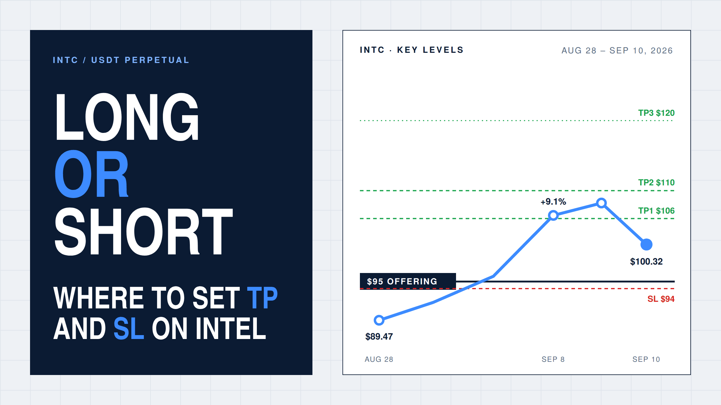 Cómo ponerse corto en acciones de Intel con futuros: dónde colocar TP y SL