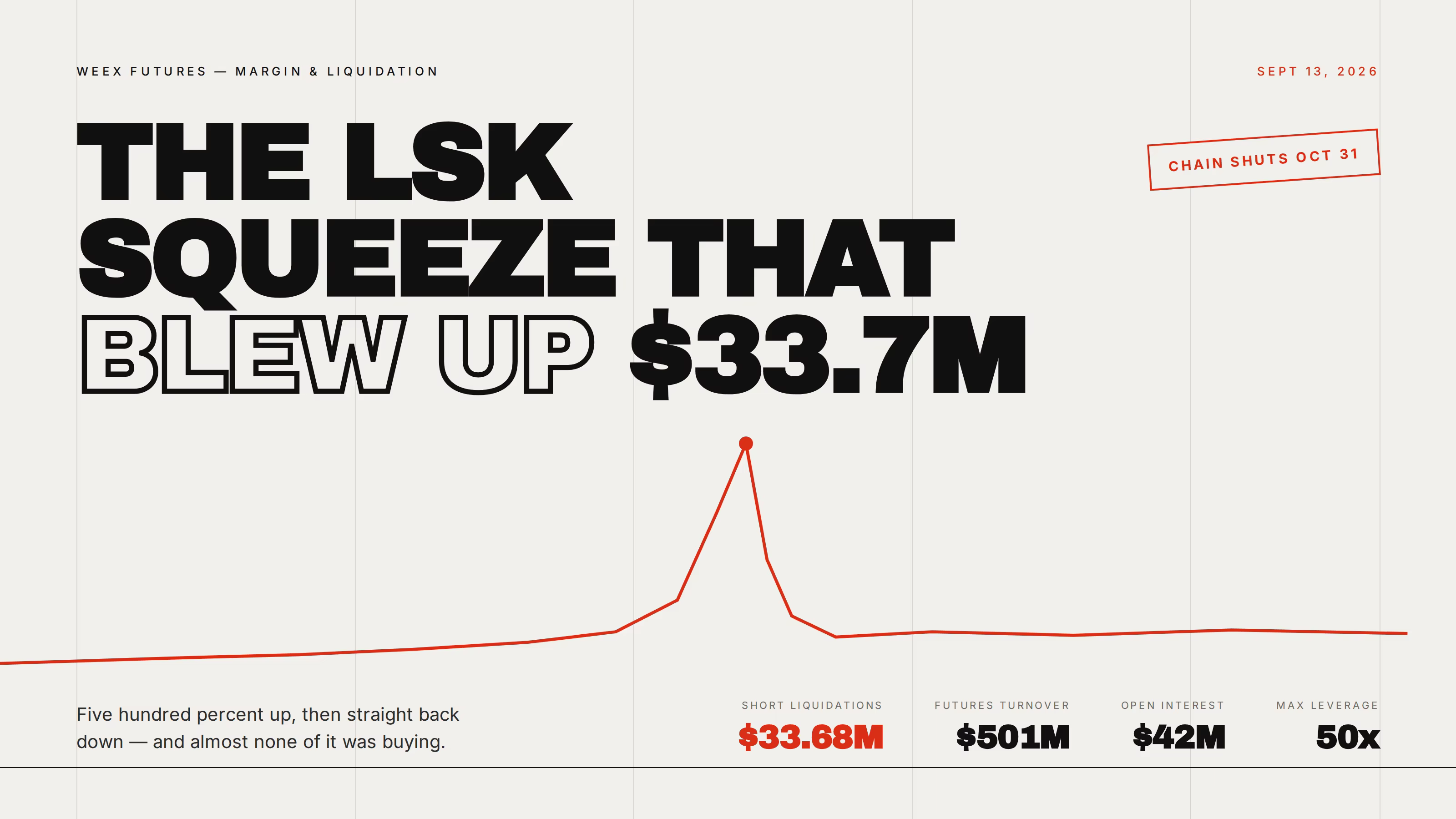 Short squeeze de LSK: cómo los bajistas perdieron 33,7 millones de dólares en un día