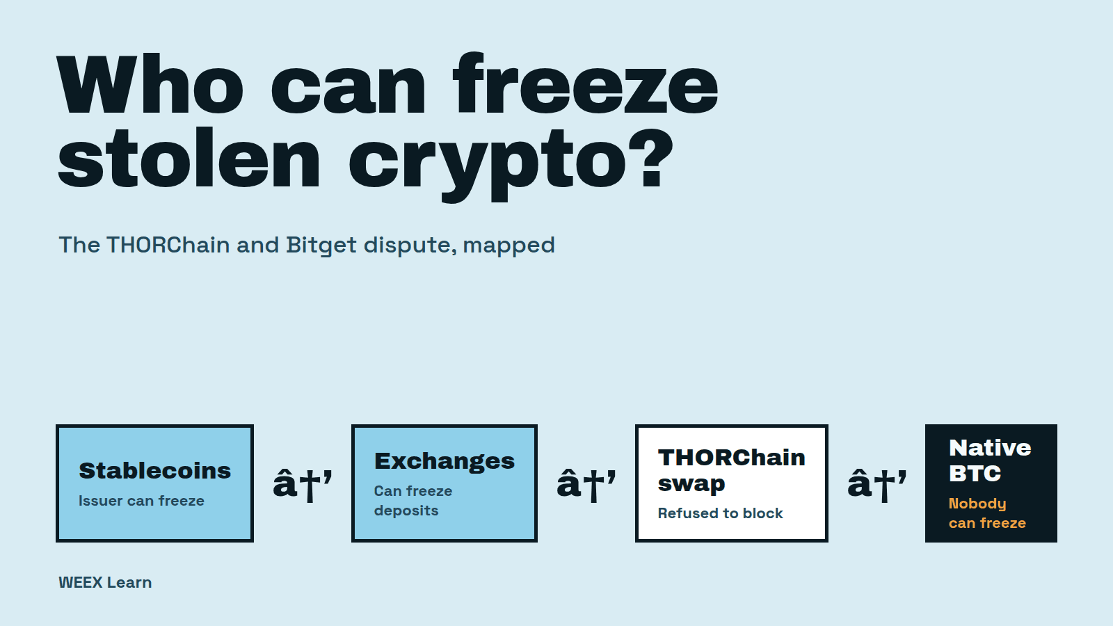 اختلاف THORChain و Bitget: چه کسی واقعاً میتواند رمزارزهای سرقتشده را مسدود کند؟