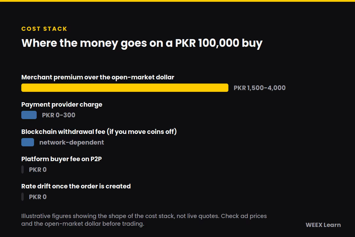 Structure des coûts d’une transaction P2P PKR vers USDT au Pakistan pour un achat de PKR 100 000