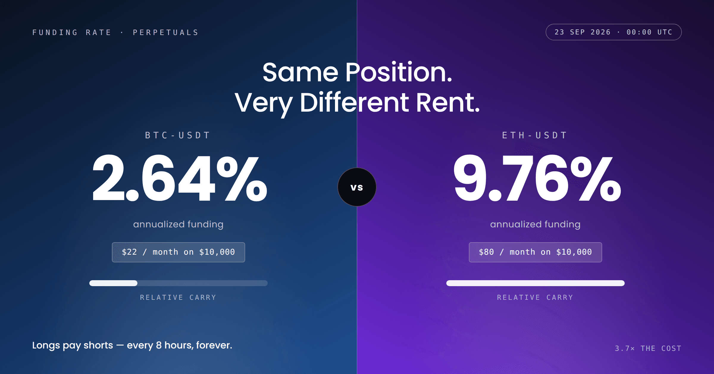 Krypto-Funding-Rate: Wie viel zahlen BTC und ETH aktuell?
