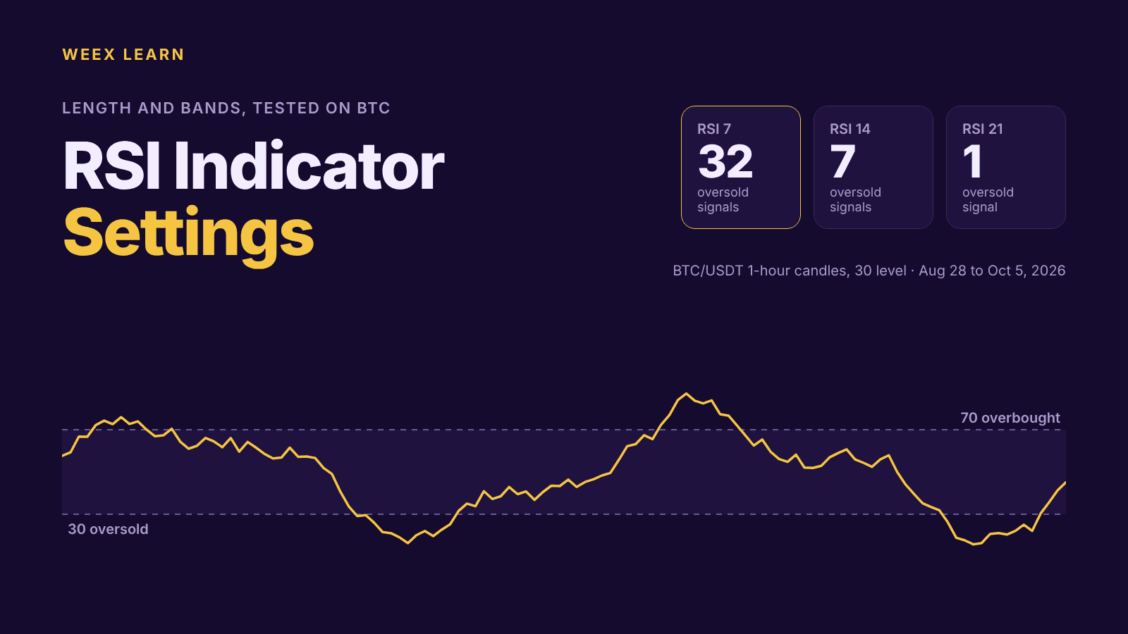 تنظیمات اندیکاتور RSI: عملکرد 7، 9، 14 و 21 در نمودارهای BTC