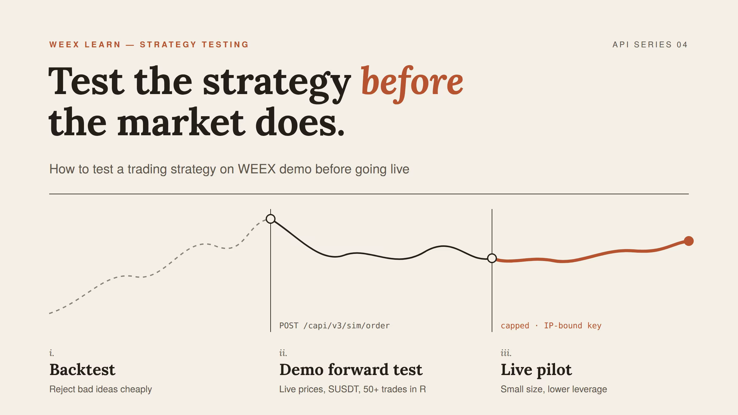 How to Test a Trading Strategy on WEEX Demo Before Going Live