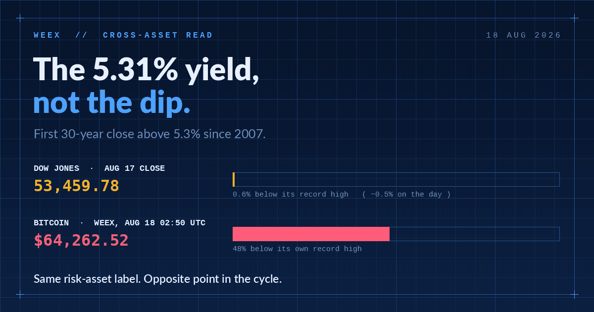 Dow Jones сегодня: доходность 5,31% важнее, чем просадка