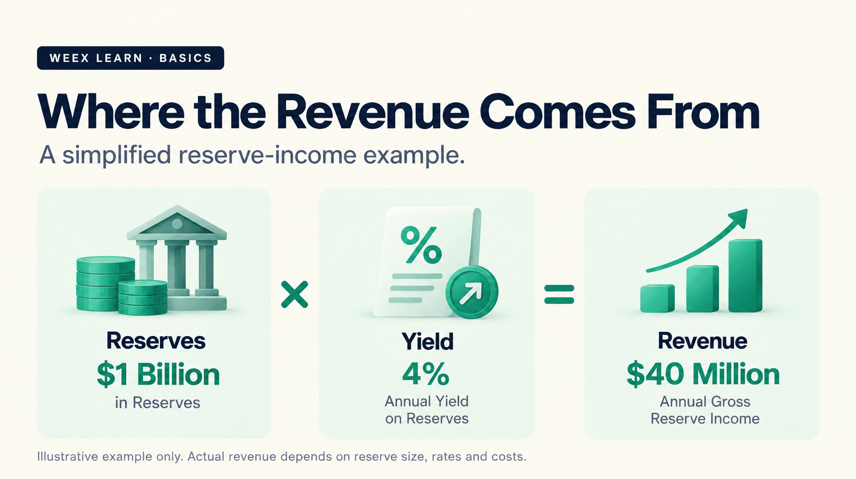 Where the Revenue Comes From