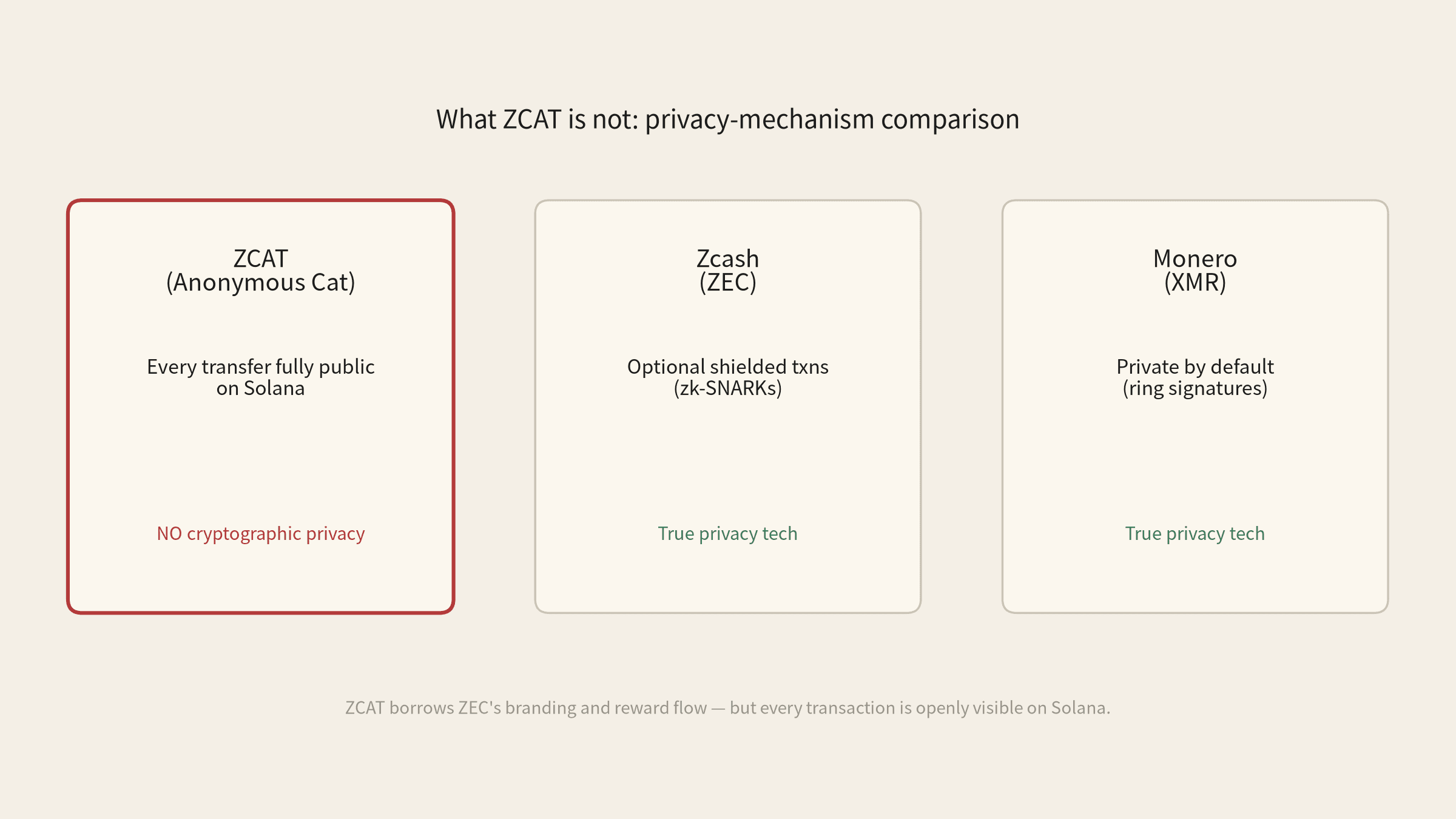 ZCAT frente a las verdaderas privacy coins: el mecanismo de privacidad que ZCAT no tiene