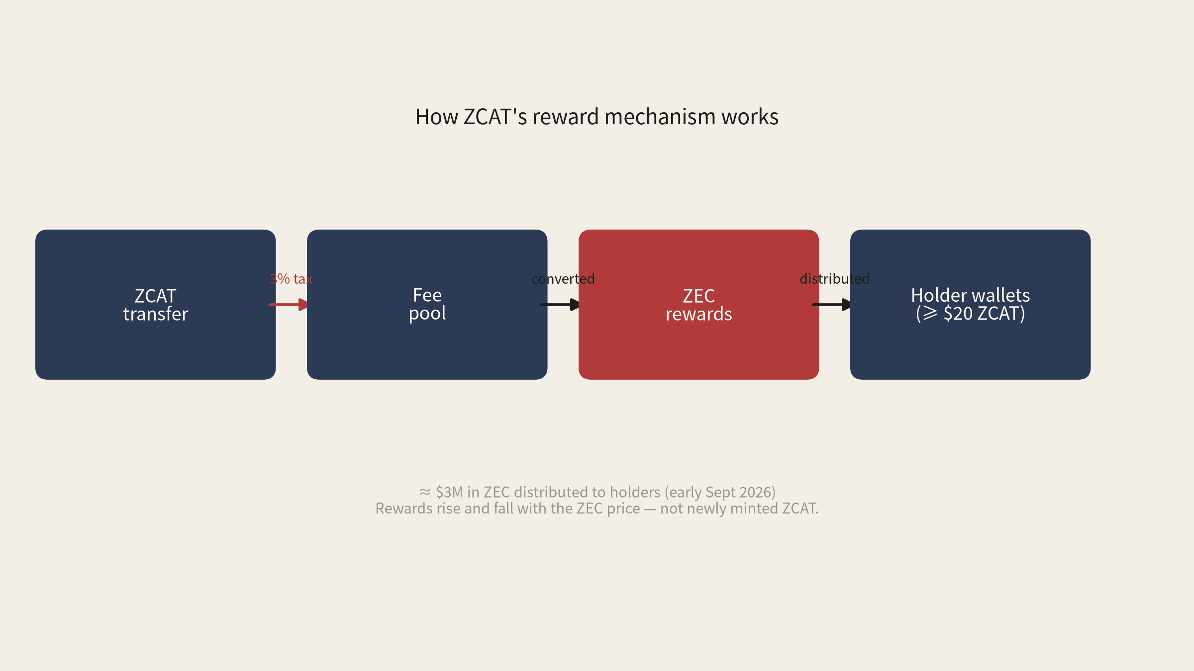 ¿Qué es ZCAT y merece la pena comprarlo? Guía de Anonymous Cat (ZCAT) para 2026