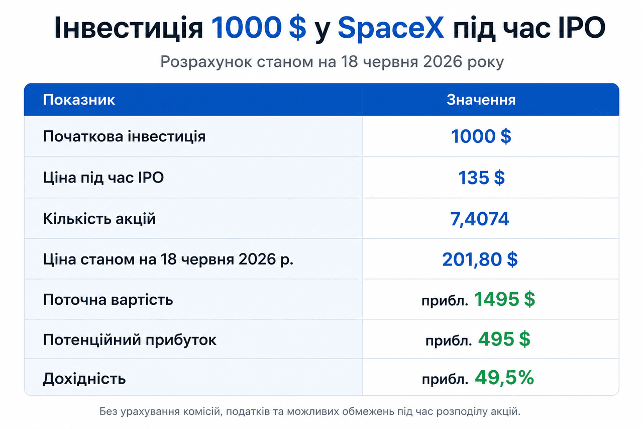 ¿Cuánto valdría una inversión de 1.000 dólares en SpaceX durante su OPI?