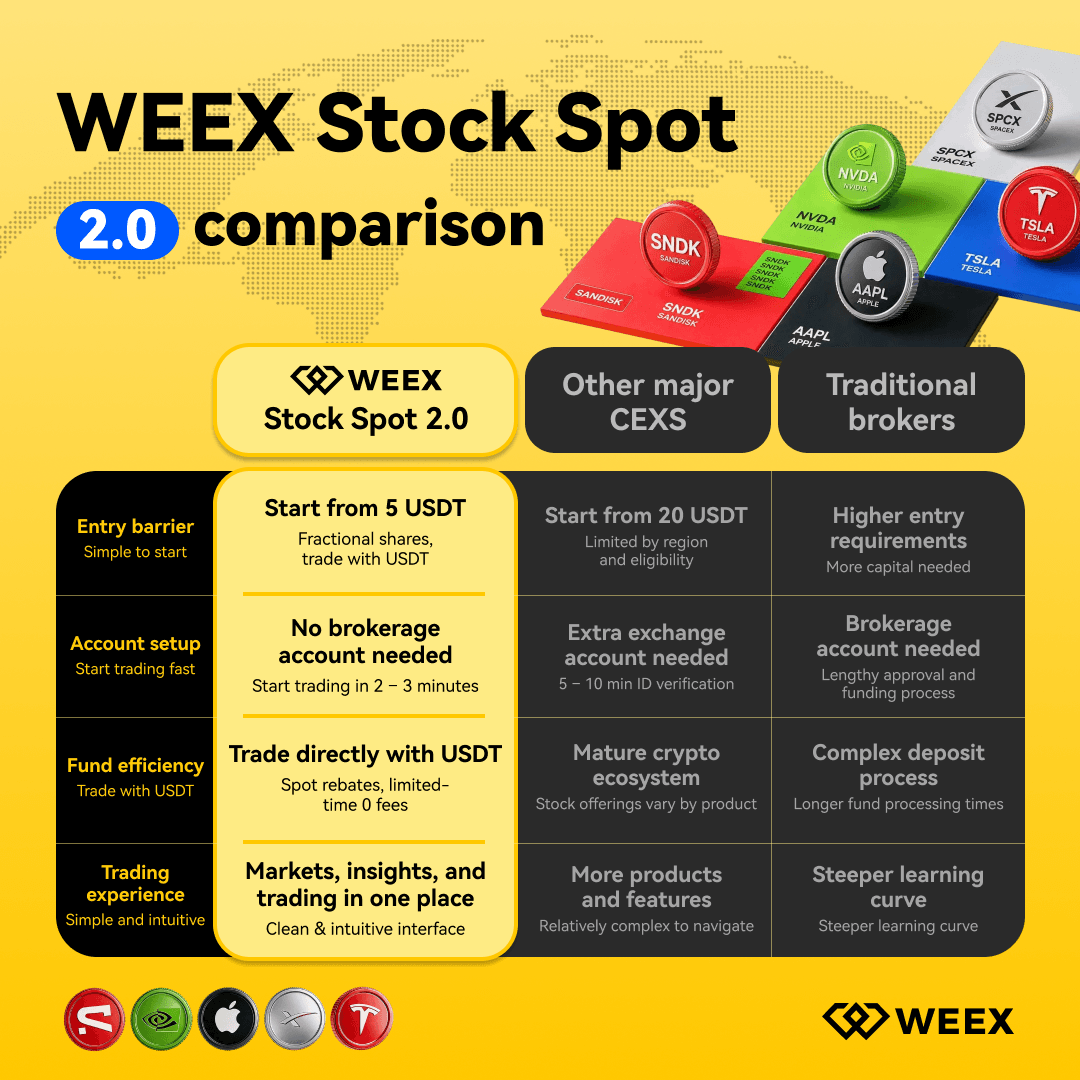 Comparación de WEEX Stock Spot 2.0 con otros exchanges