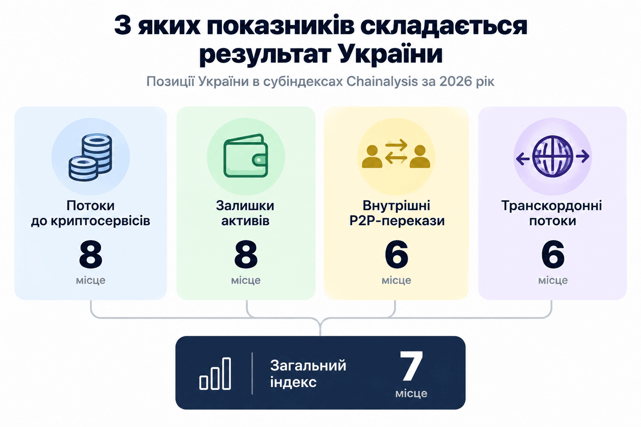 Україна в крипторейтингу 2026: що означає сьоме місце
