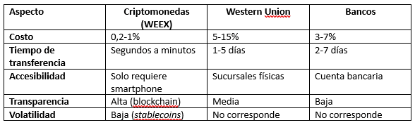 Comparison between cryptocurrencies and traditional remittances