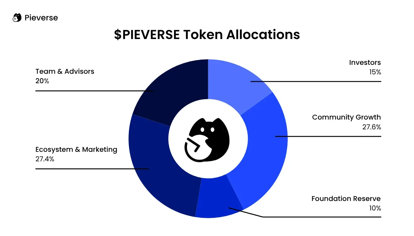Gráfico de asignación de tokens de PIEVERSE que muestra el crecimiento de la comunidad, el marketing del ecosistema, la asignación del equipo y la distribución de inversores