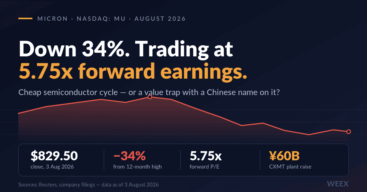 Акції MU впали на 34% при форвардному P/E 5,75: дешево чи пастка?