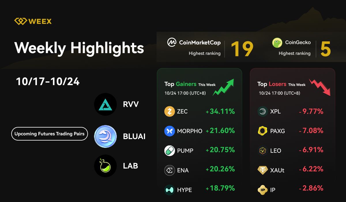 Resumen semanal de WEEX (17 al 24 de octubre de 2025): nuevos pares de trading, Rueda de la Fortuna de $XAUT y tendencias del mercado