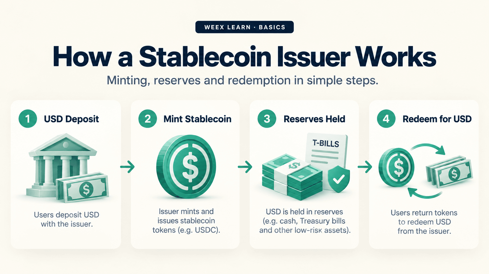 How Do Stablecoin Issuers Make Money? The Business Behind a $1 Token