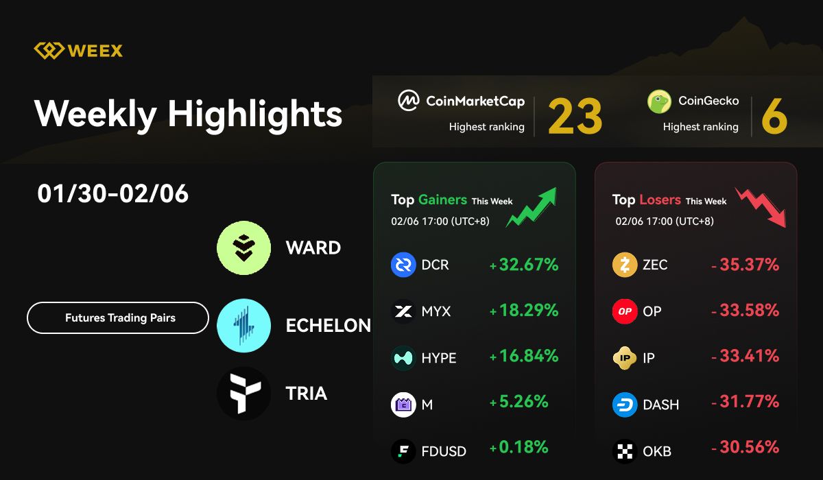 Điểm tin hàng tuần WEEX (30/01 - 06/02/2026): Cặp giao dịch mới, Auto Earn BUTTCOIN & Xu hướng thị trường