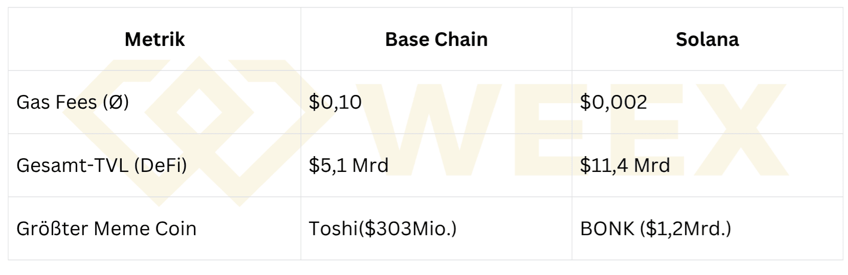 BaseチェーンとSolanaの比較表：Baseはガス代0.10ドル、TVL 51億ドル、最大のミームコインToshi（3億300万ドル）；Solanaはガス代0.002ドル、TVL 114億ドル、BONK（12億ドル）。