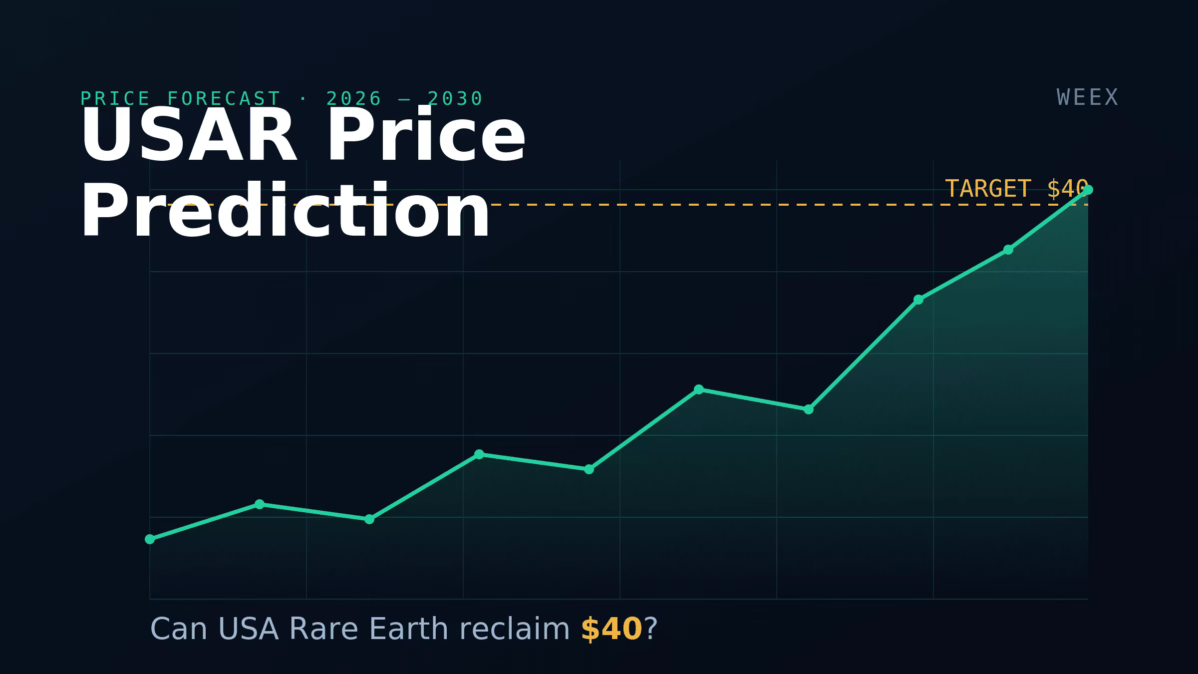 أسهم USA Rare Earth (USAR): التوقعات الصعودية، المخاطر، ورهان عام 2028