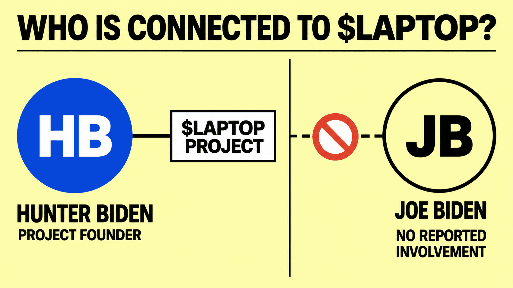 ¿Tiene el expresidente Biden vínculos con $LAPTOP? ¿Es legítima la moneda?