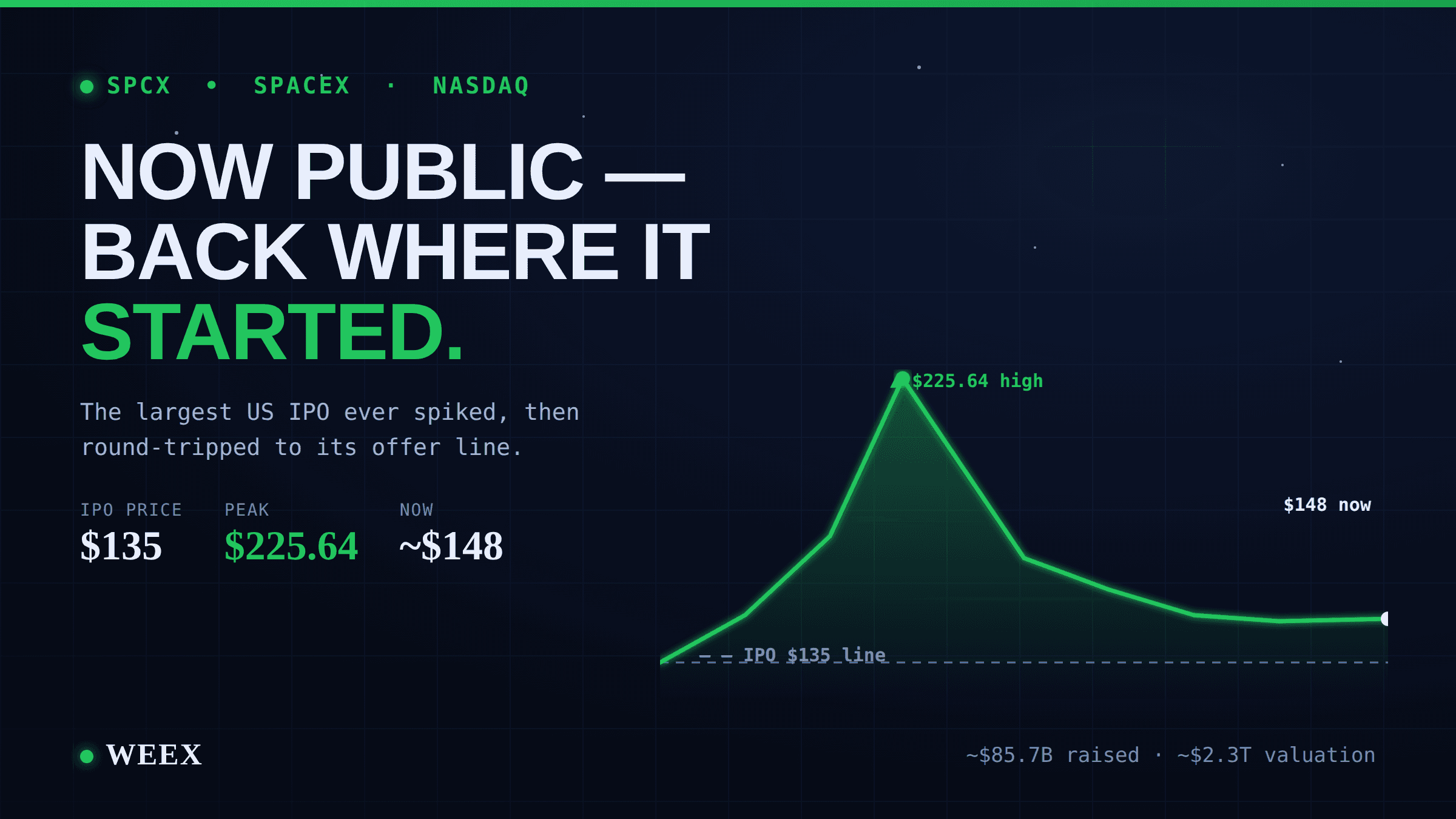 Actions SpaceX (SPCX) : désormais publiques, et de retour à leur point de départ