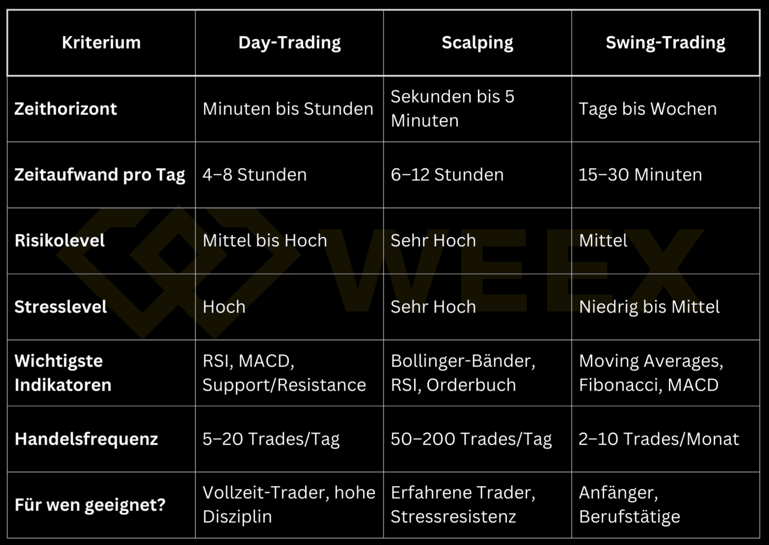 Tabla comparativa de estrategias de trading: day trading, scalping y swing trading con criterios como horizonte temporal, riesgo e indicadores.