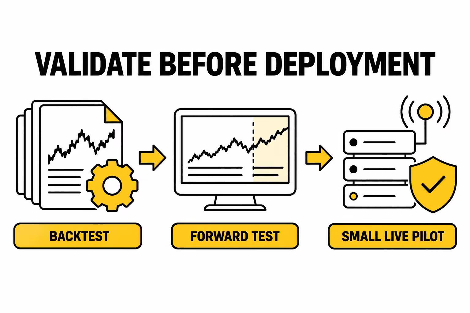 Three-stage quantitative strategy validation process from backtest to forward test to a small live pilot