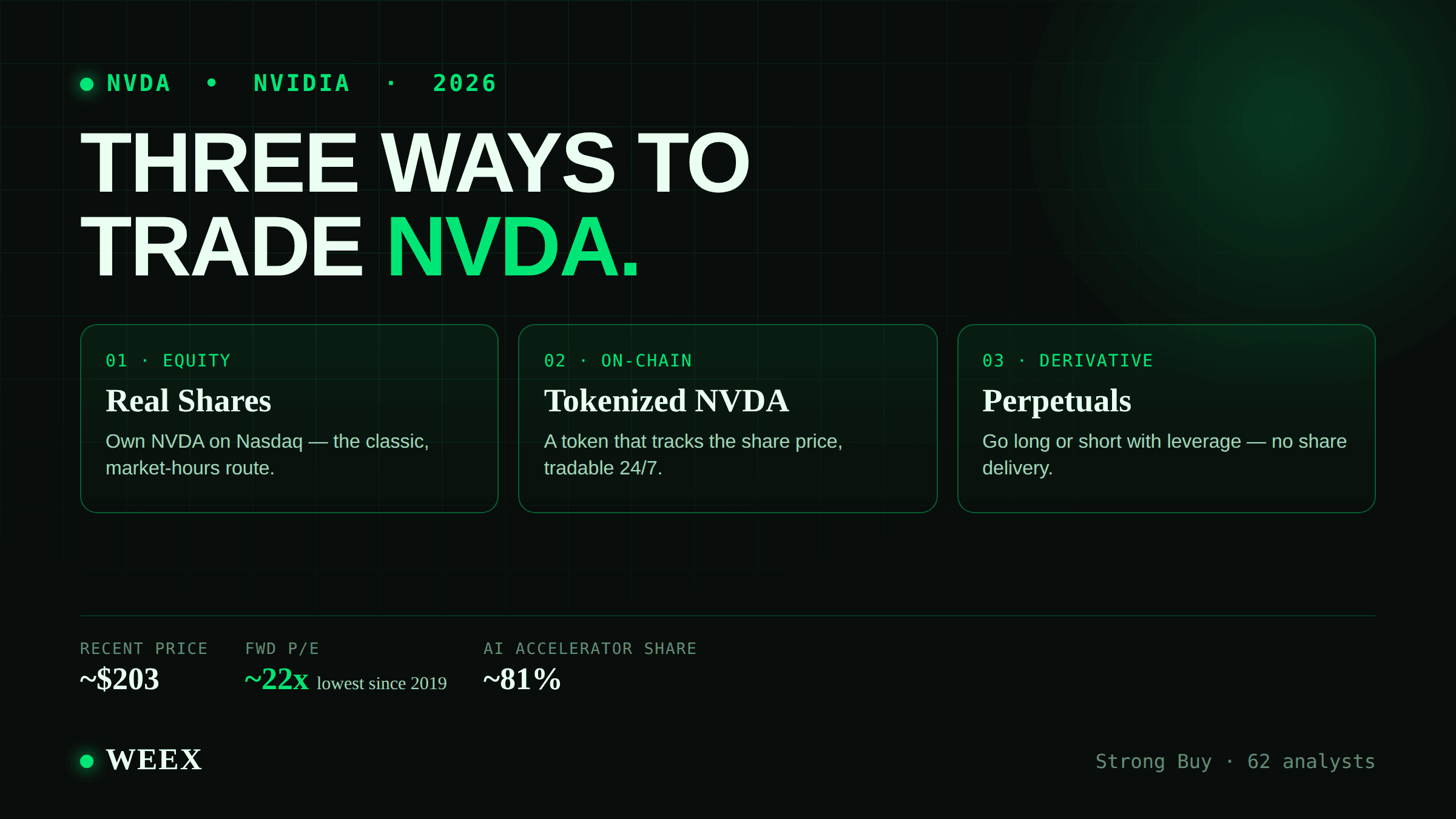 Акции NVIDIA в 2026 году: сравнение реальных акций, токенизированных NVDA и бессрочных фьючерсов