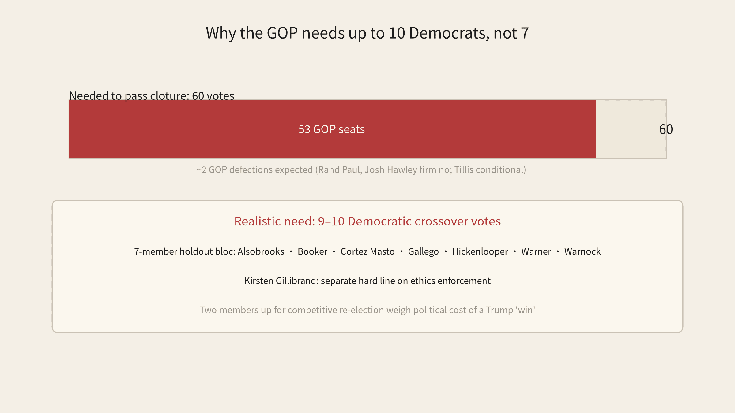 Votación de cierre del Senado sobre la CLARITY Act hoy: ¿logrará el compromiso ético de Trump 60 votos?