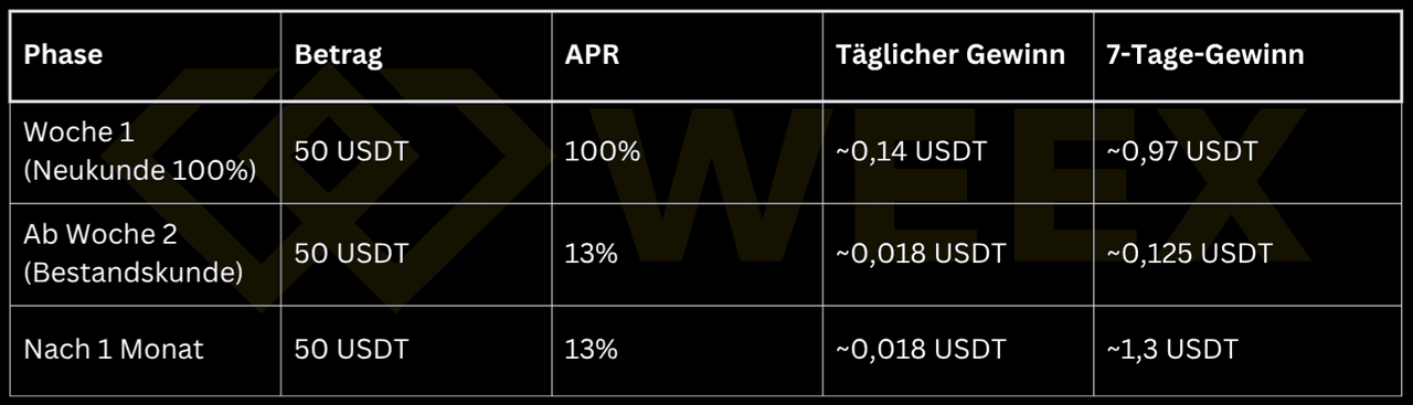 WEEX Earn例：50 USDT → 1週目（100% APR）：約0.97 USDTの利益；2週目以降（13%）：約0.125 USDT/週；1ヶ月後：約1.3 USDT