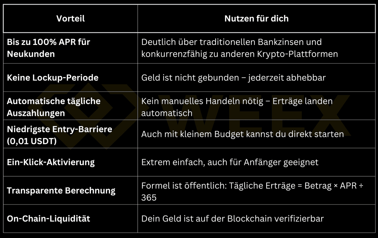 WEEX Earnの利点と有用性を示す表：最大100%のAPR、ロックアップ期間なし、毎日自動配当、低い参入障壁、ワンクリック有効化、透明な計算式、オンチェーン流動性