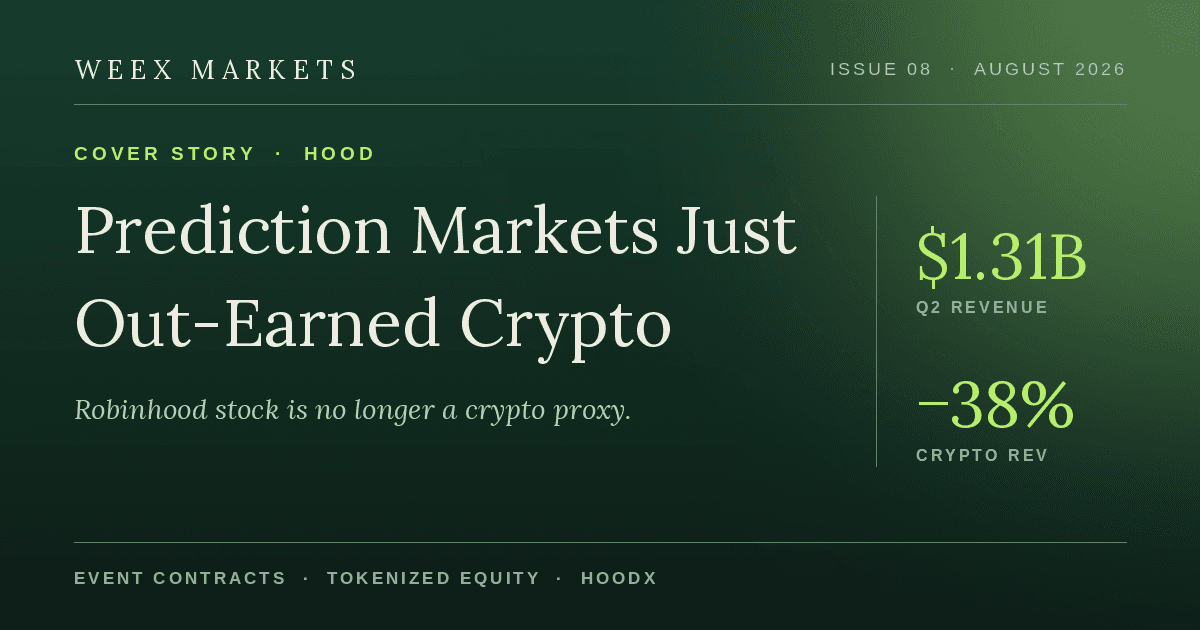 Акції Robinhood (HOOD): ринки прогнозів заробили більше, ніж крипто