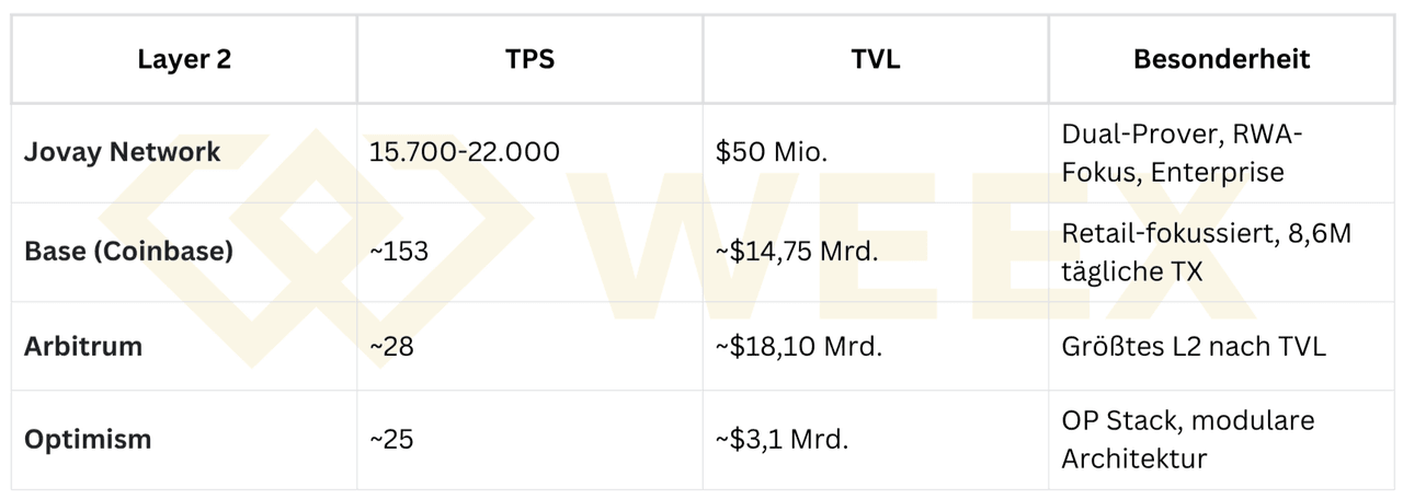 主要Layer 2ネットワークの比較。TPS、TVL、エンタープライズ、小売、モジュラーアーキテクチャなどの焦点分野。