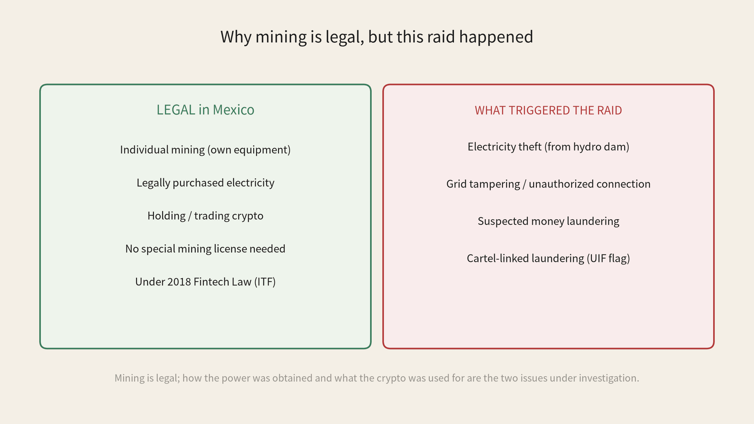Diagrama que ilustra la diferencia entre la minería legal de Bitcoin y las acusaciones de robo de electricidad y blanqueo de capitales que impulsan la investigación de Puebla