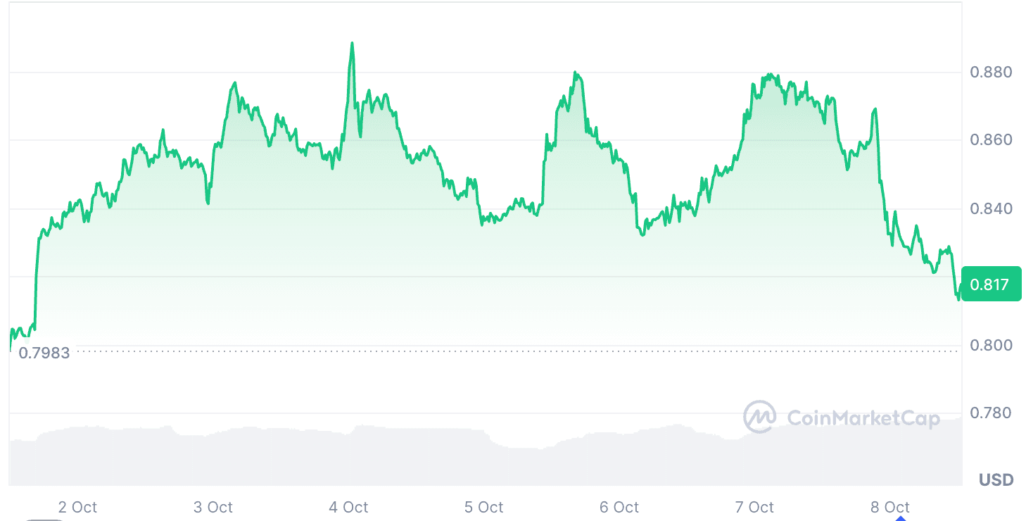 Прогноз ціни Cardano (ADA) на жовтень 2025 року: Чи може $ADA досягти 1 долара?