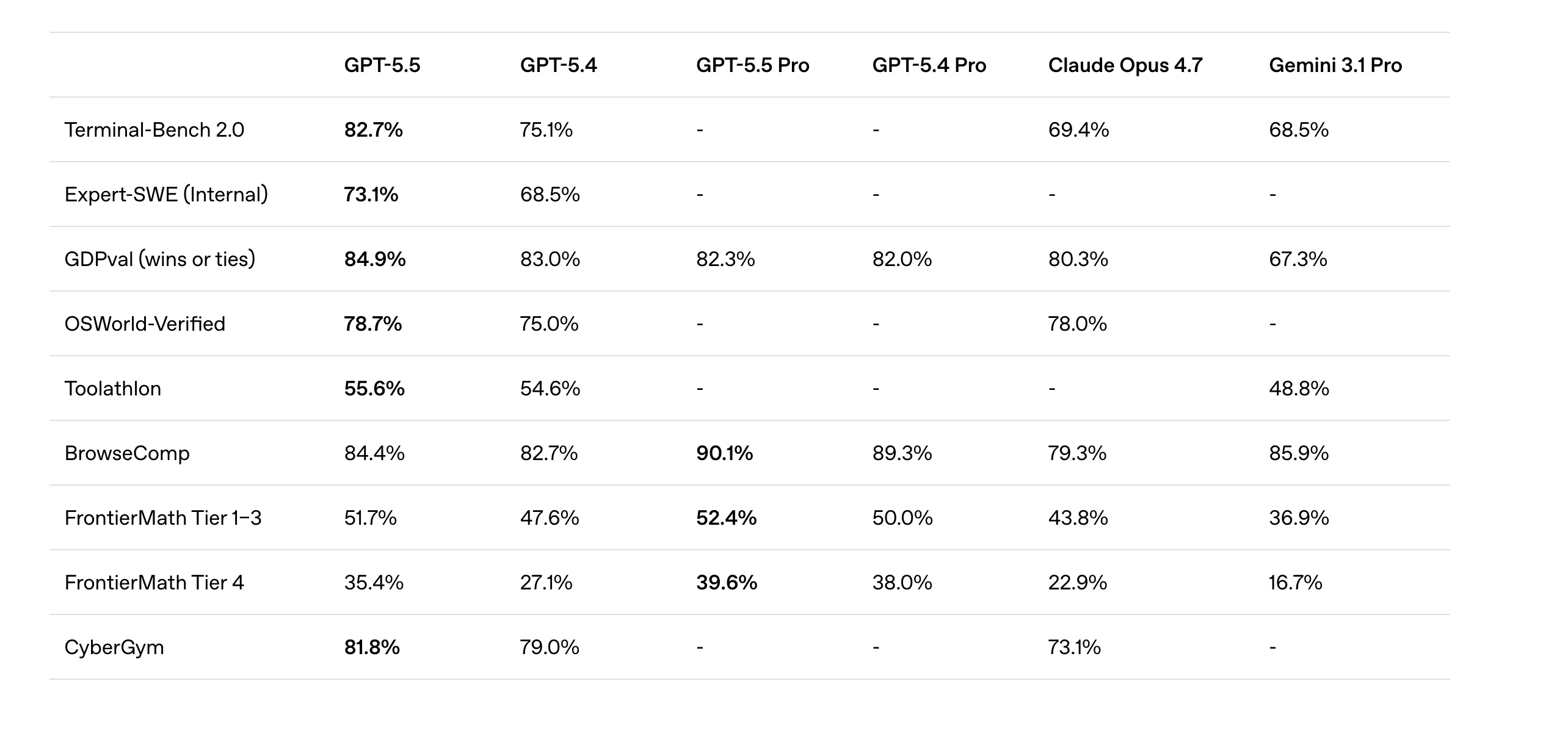 Tabla comparativa de modelos de IA que muestra GPT-5.5, GPT-5.4, GPT-5.5 Pro, GPT-5.4 Pro, Claude Opus 4.7 y Gemini 3.1 Pro en Terminal-Bench, GDPval, BrowseComp, FrontierMath y CyberGym.png