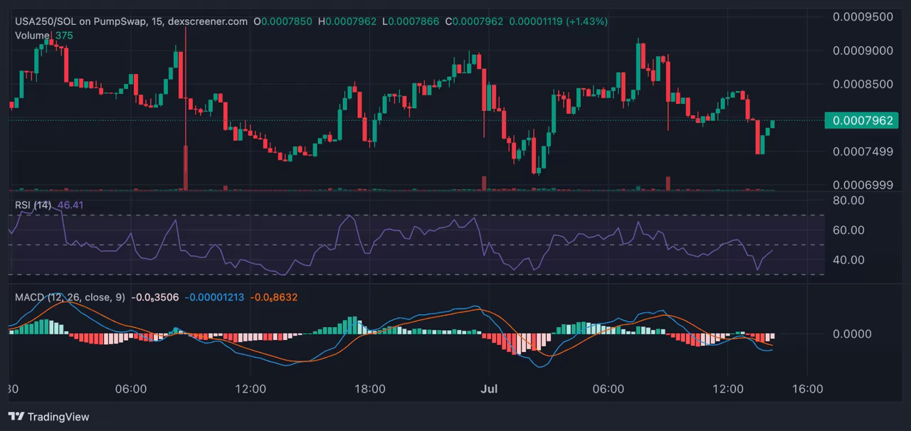 America250 crypto price analysis