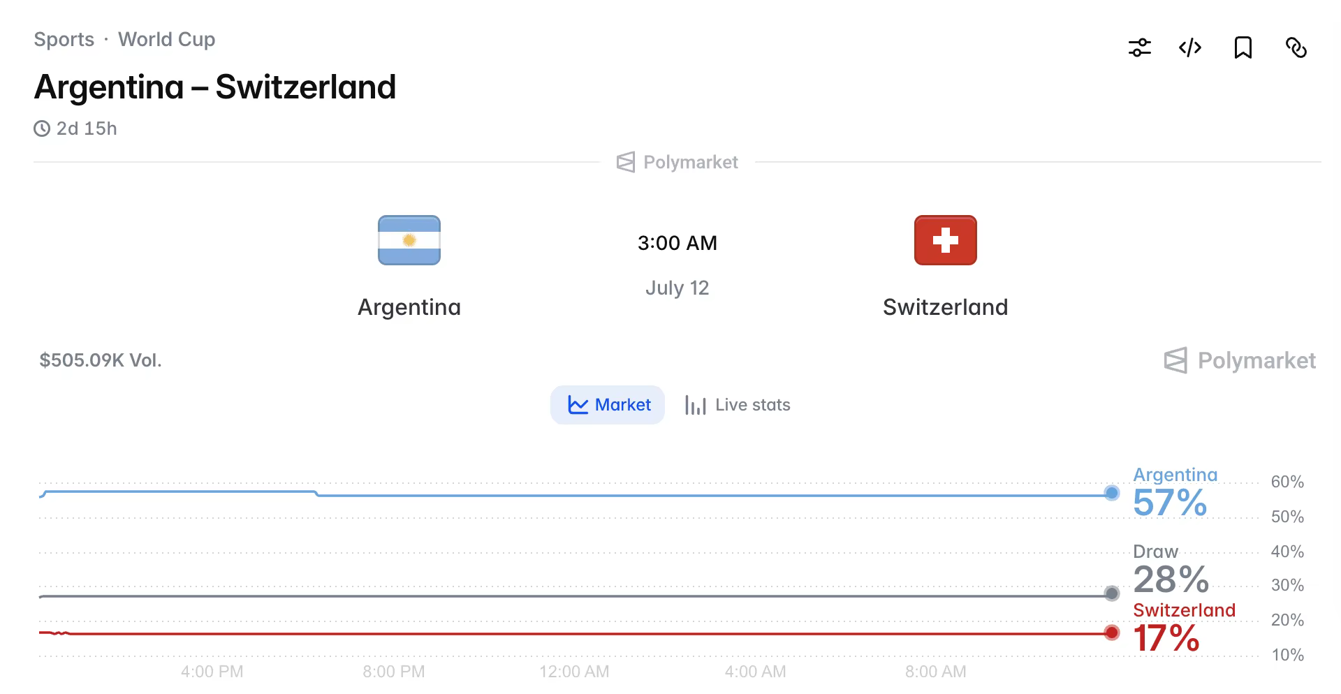 سوق التوقعات لمباراة الأرجنتين ضد سويسرا: هل يستطيع ميسي قيادة الأرجنتين إلى النهائي؟