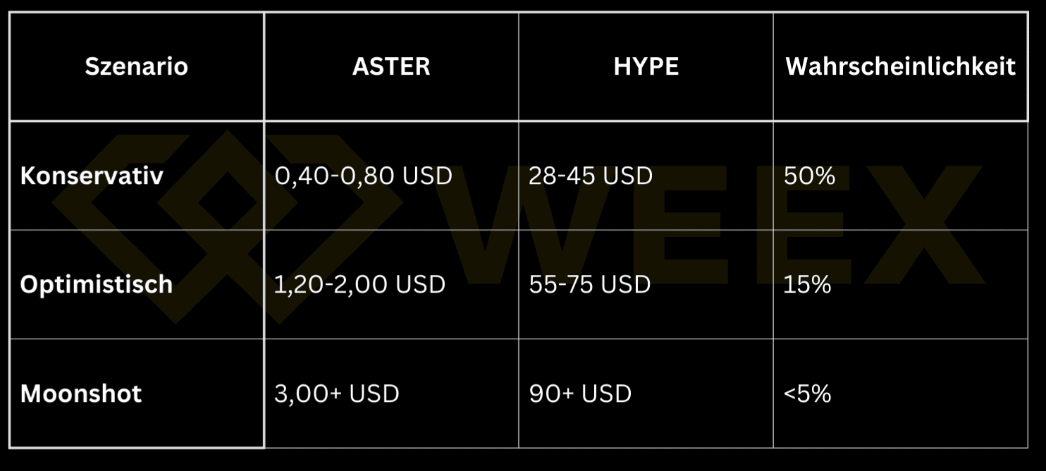 Таблица прогнозов ASTER и HYPE на 2026-2027 годы с консервативным, оптимистичным и амбициозным сценариями на основе рыночной ситуации февраля 2026 года.