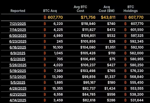 MicroStrategy Pauses Bitcoin Buys Amidst Massive Equity Offering Push