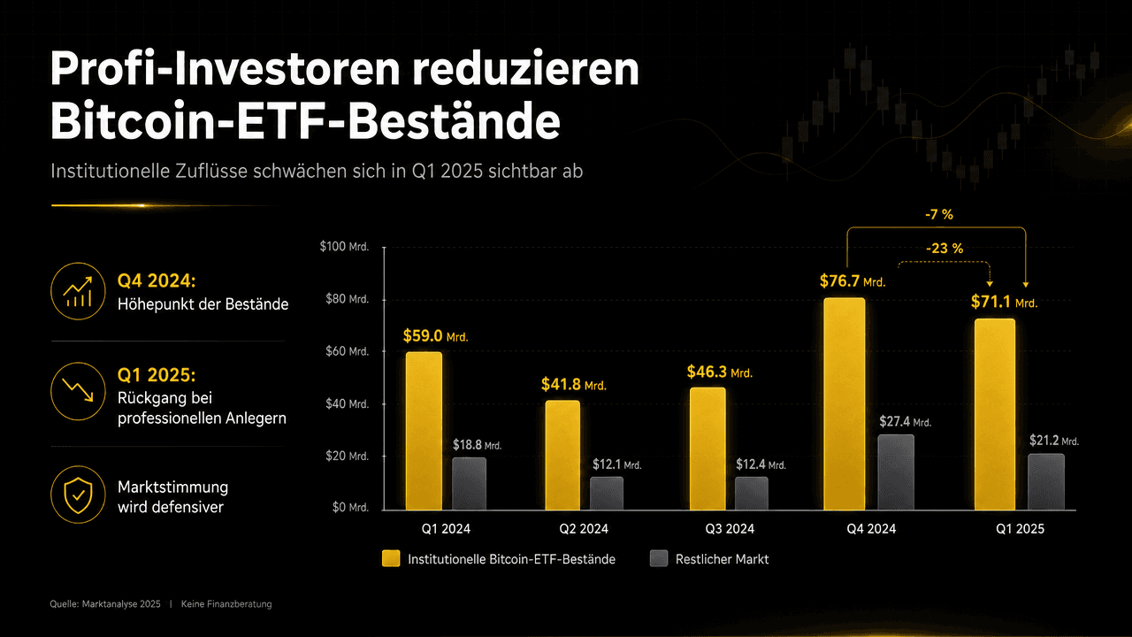 Los inversores profesionales reducen sus tenencias de ETF de Bitcoin: el gráfico de barras muestra la disminución de las tenencias institucionales del cuarto trimestre de 2024 al primer trimestre de 2025.