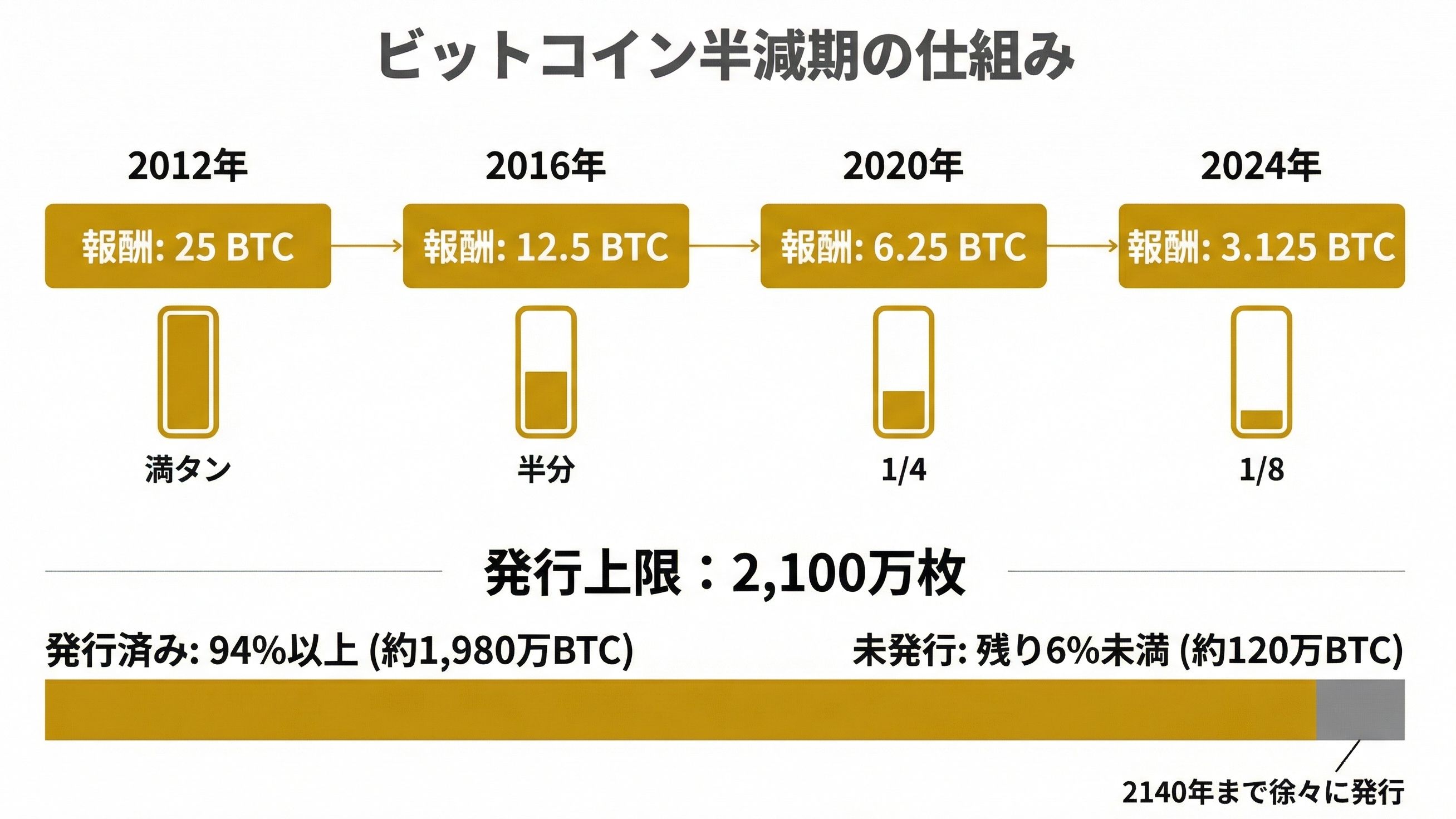 ¿Qué es el halving de Bitcoin? Una guía completa desde la mecánica hasta el impacto en el precio