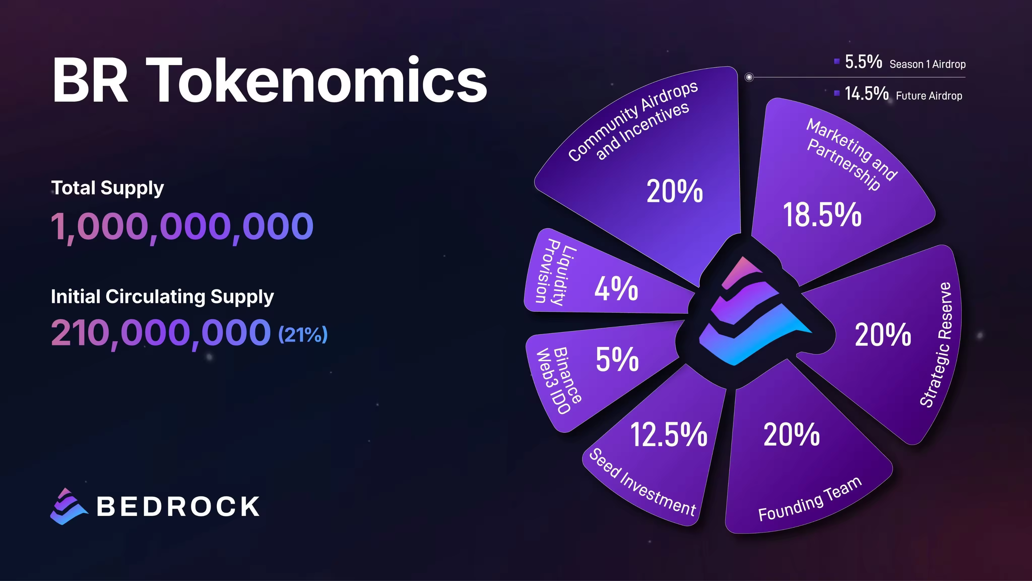 What is Bedrock (BR) Crypto? BR Token Price, Airdrop & Technology Explained