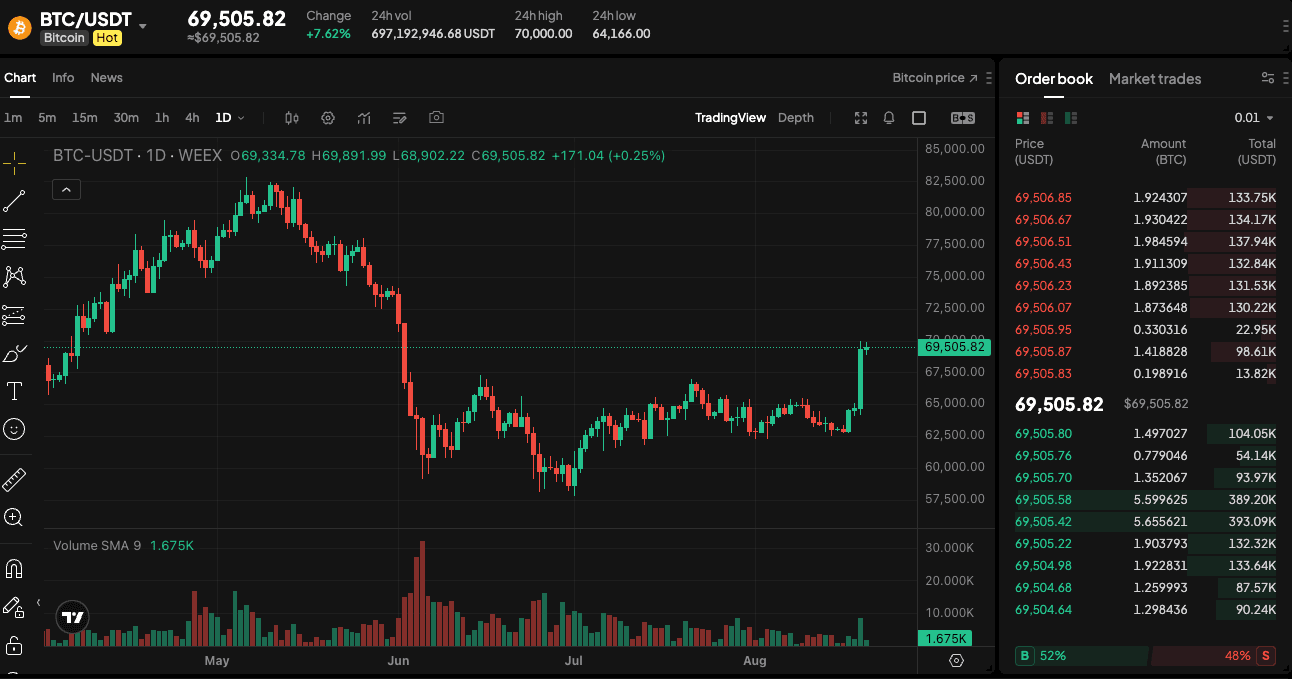 Bitcoin Breaks Above $70,000, Lifting Crypto Financial Stocks | WEEX TradFi Daily (August 20, 2026)